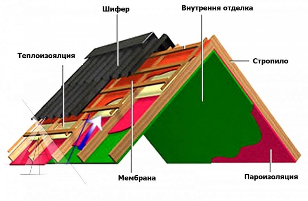 Нахлест шифера при укладке сколько сантиметров