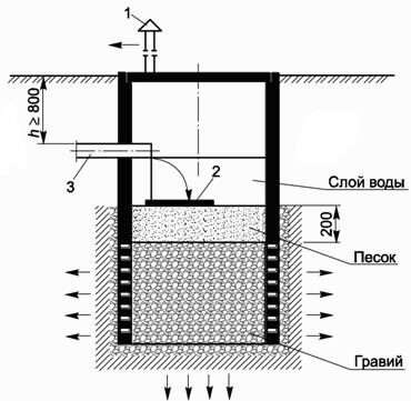Конструкция и принцип работы фильтрующего колодца автономной канализации из бетонных колец для частного дома, коттеджа, дачи
