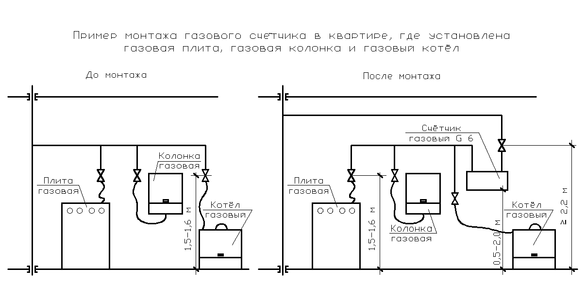 Пример монтажа газового счетчика в квартире, где установлена газовая плита, газовая колонка и газовый котел