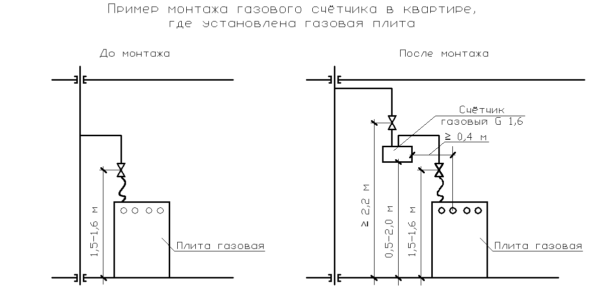Пример монтажа газового счетчика в квартире, где установлена газовая плита