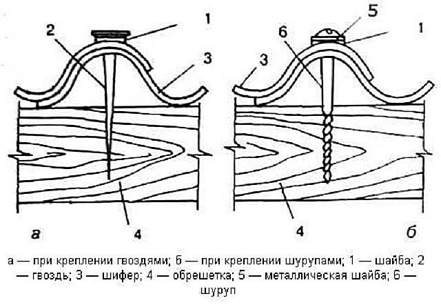 Схема, как правильно прибить шифер