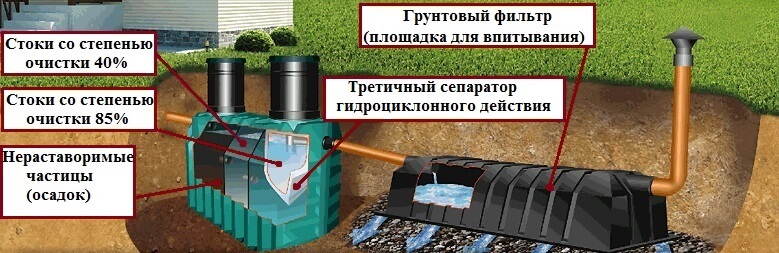 Устройство и принцип работы российского септика ТАНК для автономной канализации частного дома