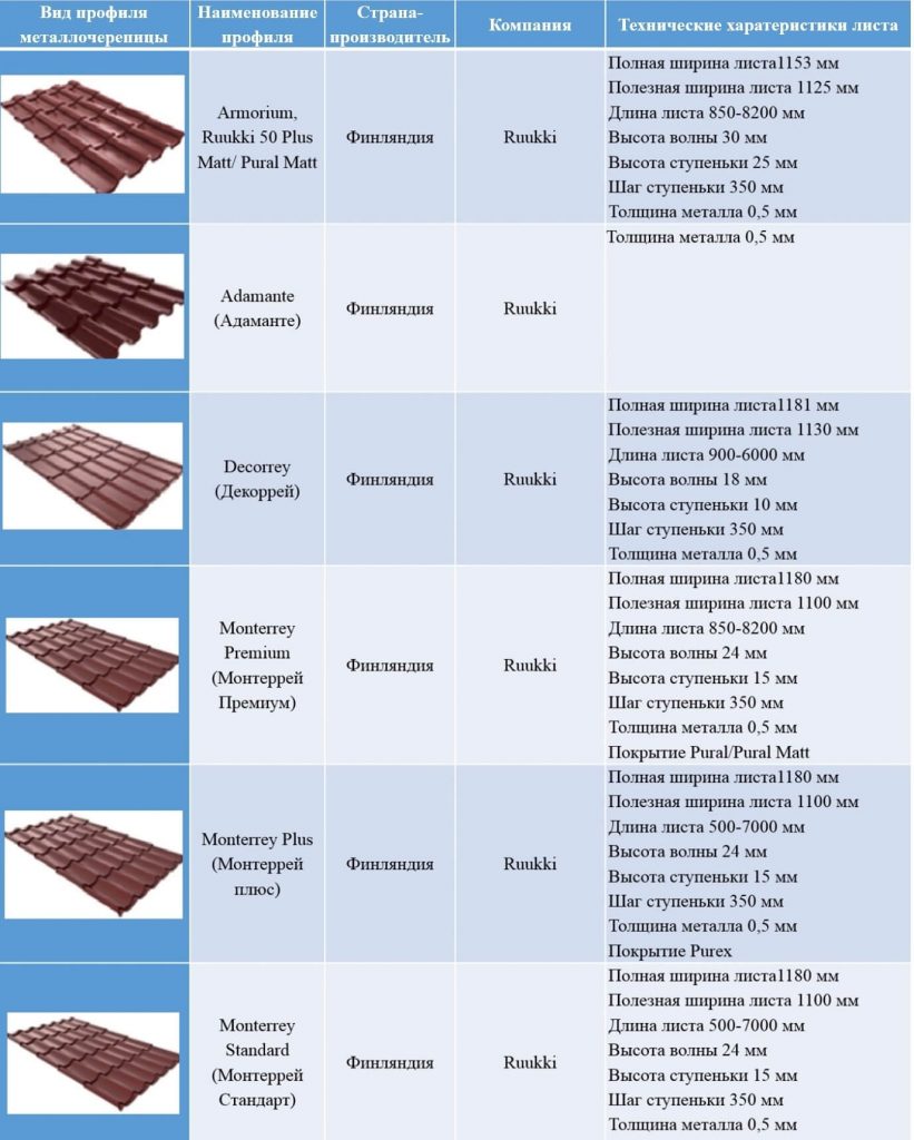 Виды профилей и технические характеристики листов металлочерепицы Руукки производства Финляндия