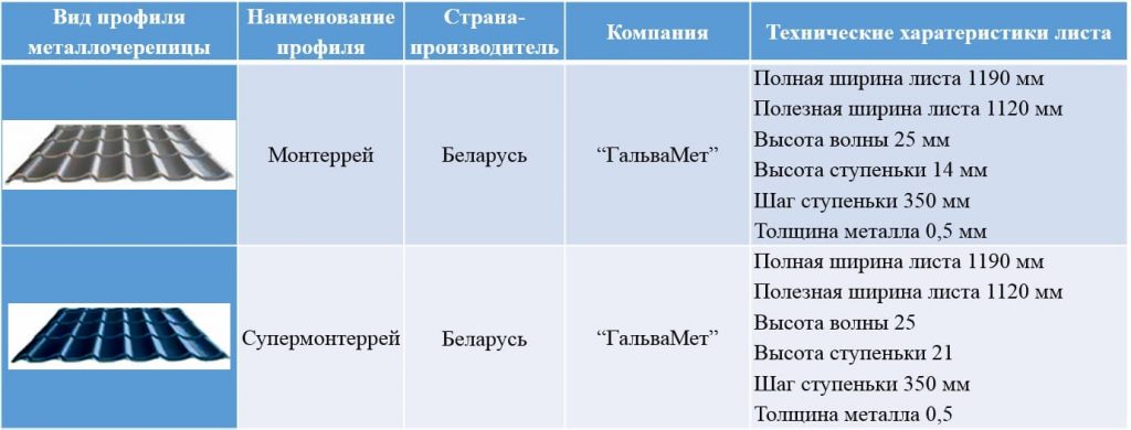 Виды профилей и технические характеристики листов металлочерепицы ГалваМет производства Беларусь